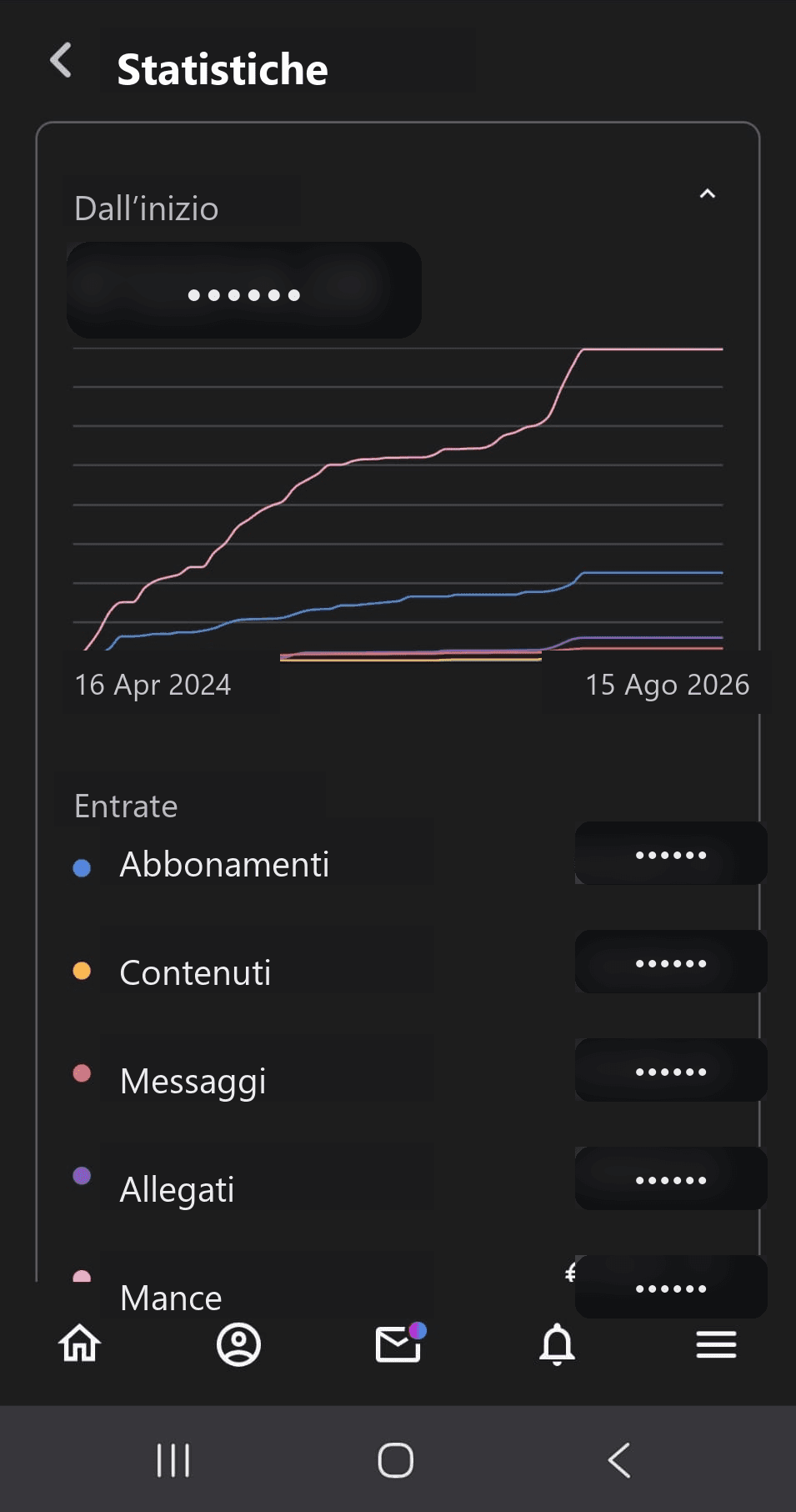 Statistiche CiaoFan con importi oscurati